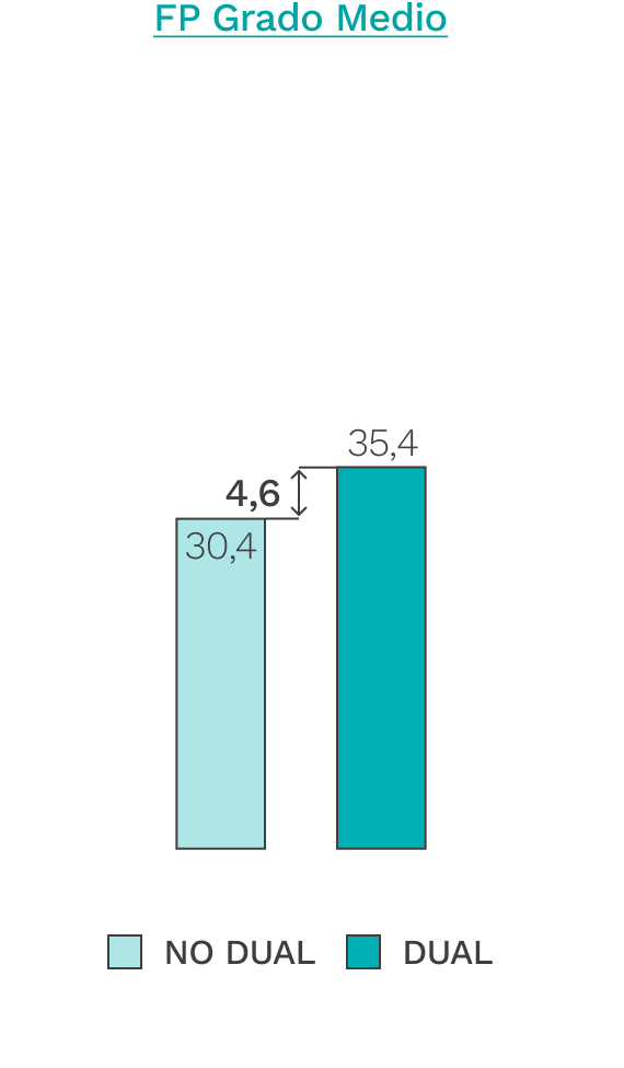 Gráfico 2019-2020