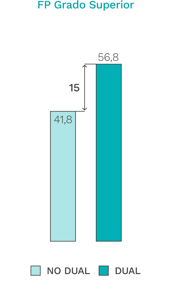 Gráfico 2019-2020