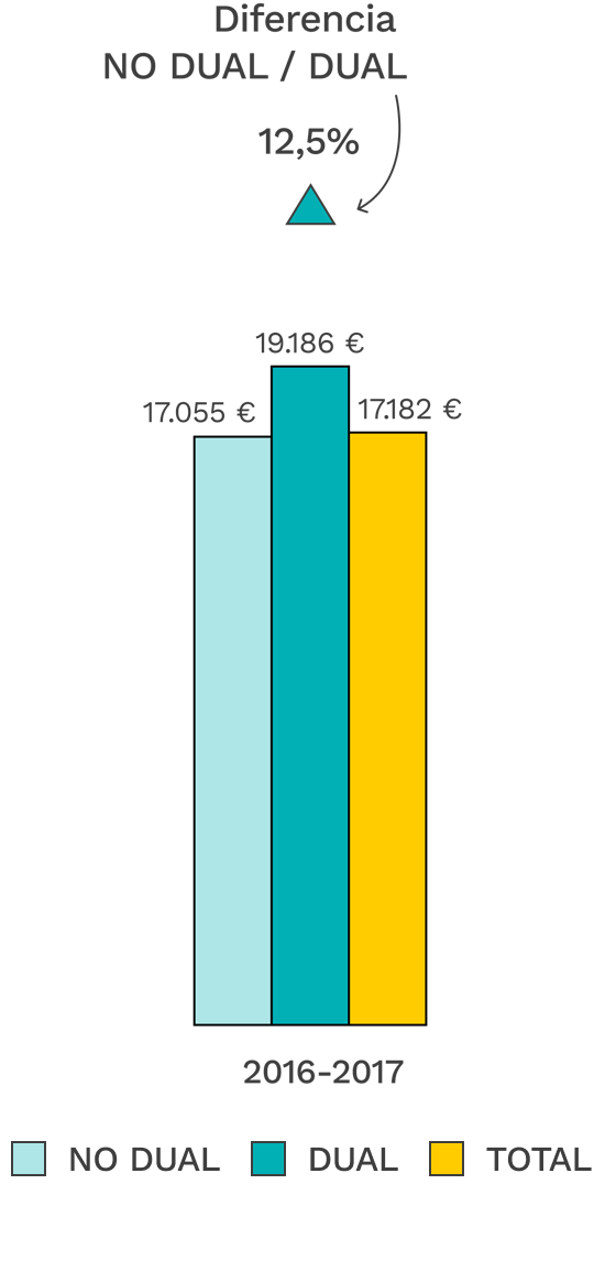 Gráfico Diferencia